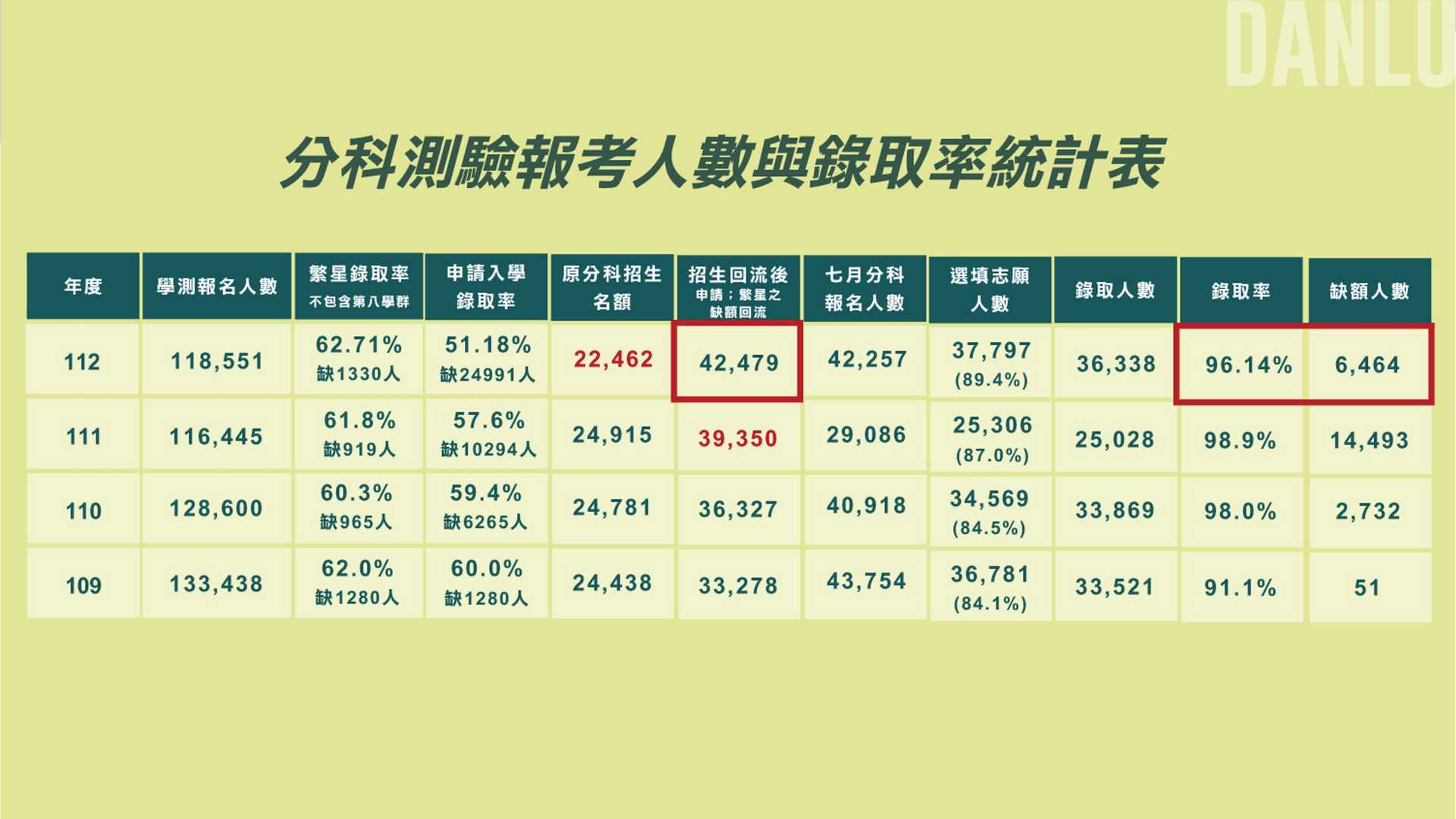 七月分科測驗考生狀況數據分析