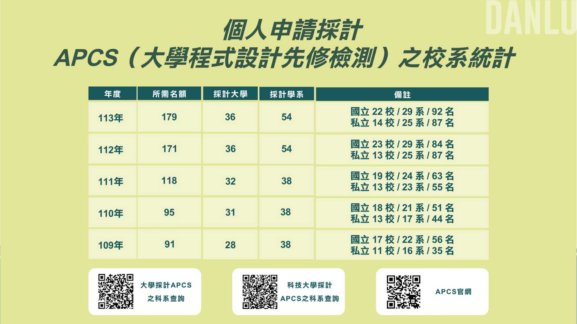 個人申請採計APCS之校系統計