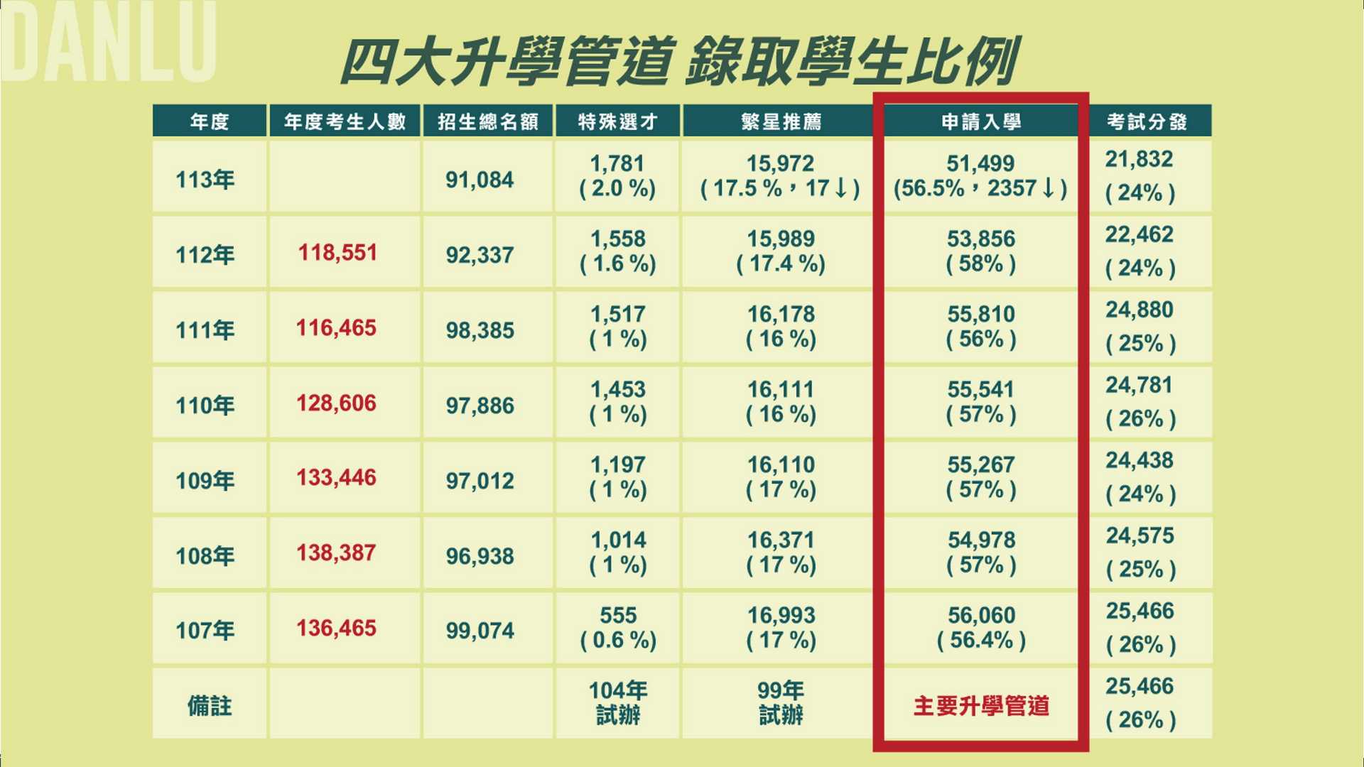 四大升學管道錄取人數比例