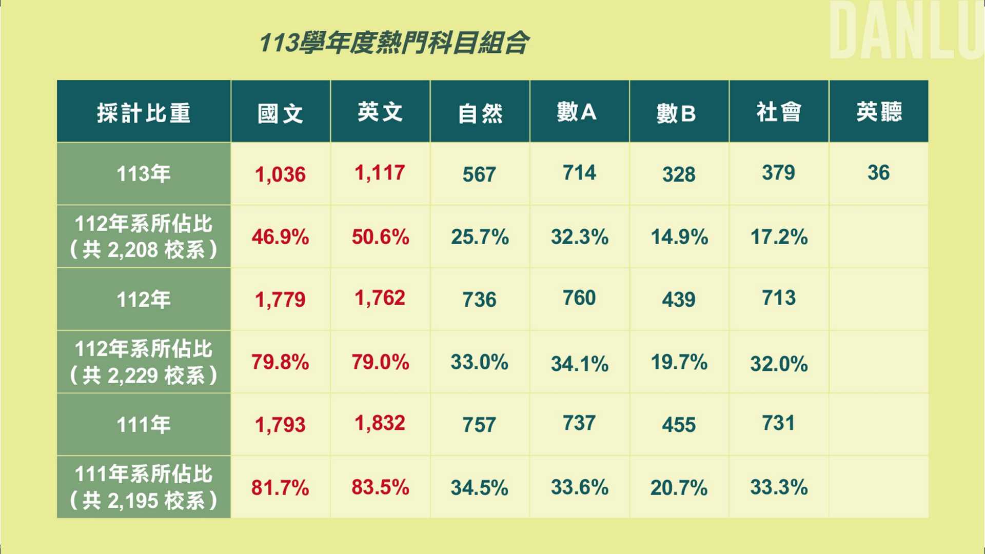 學測申請入學單科採計