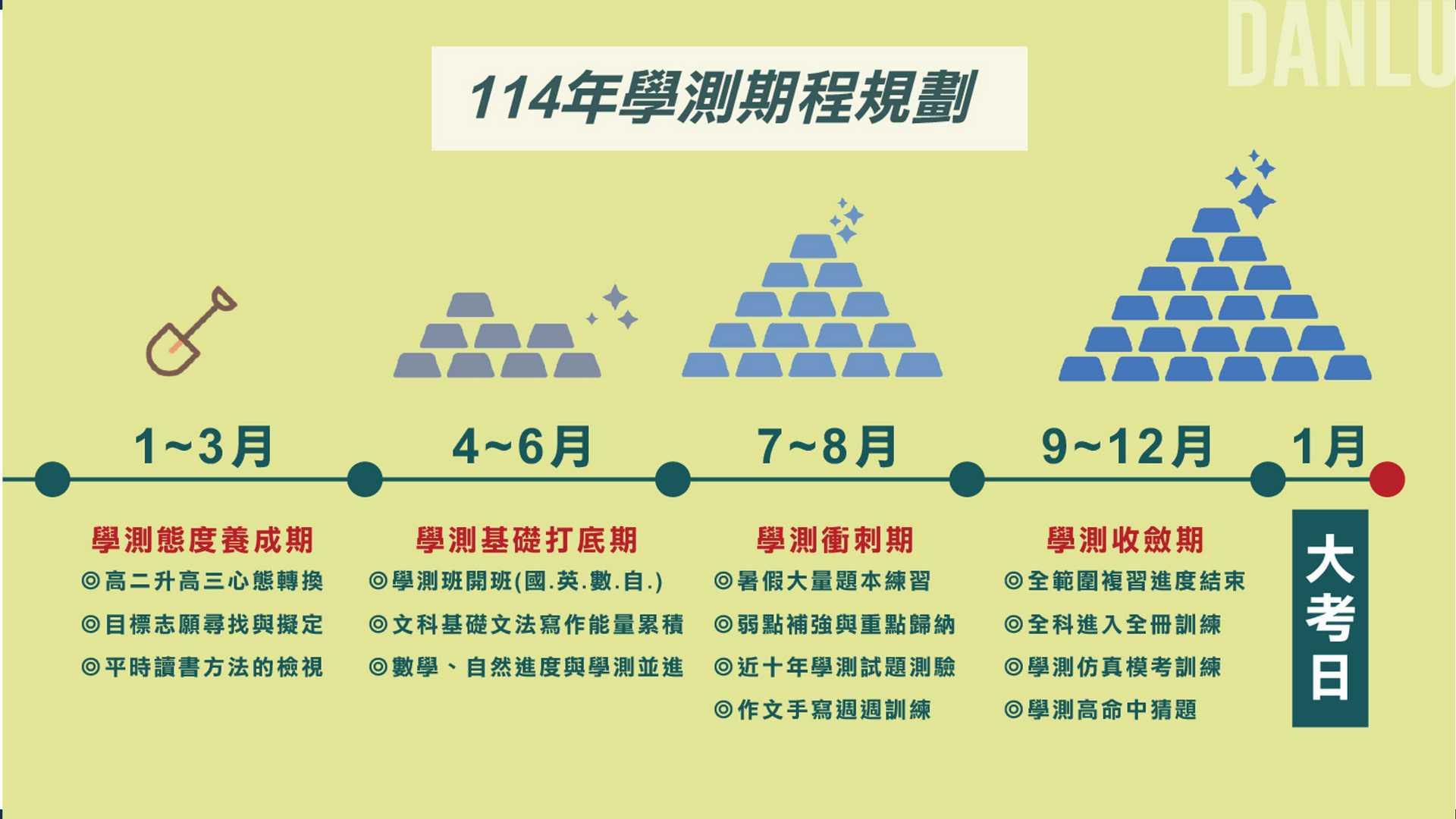 明確讀書計畫與時間規劃