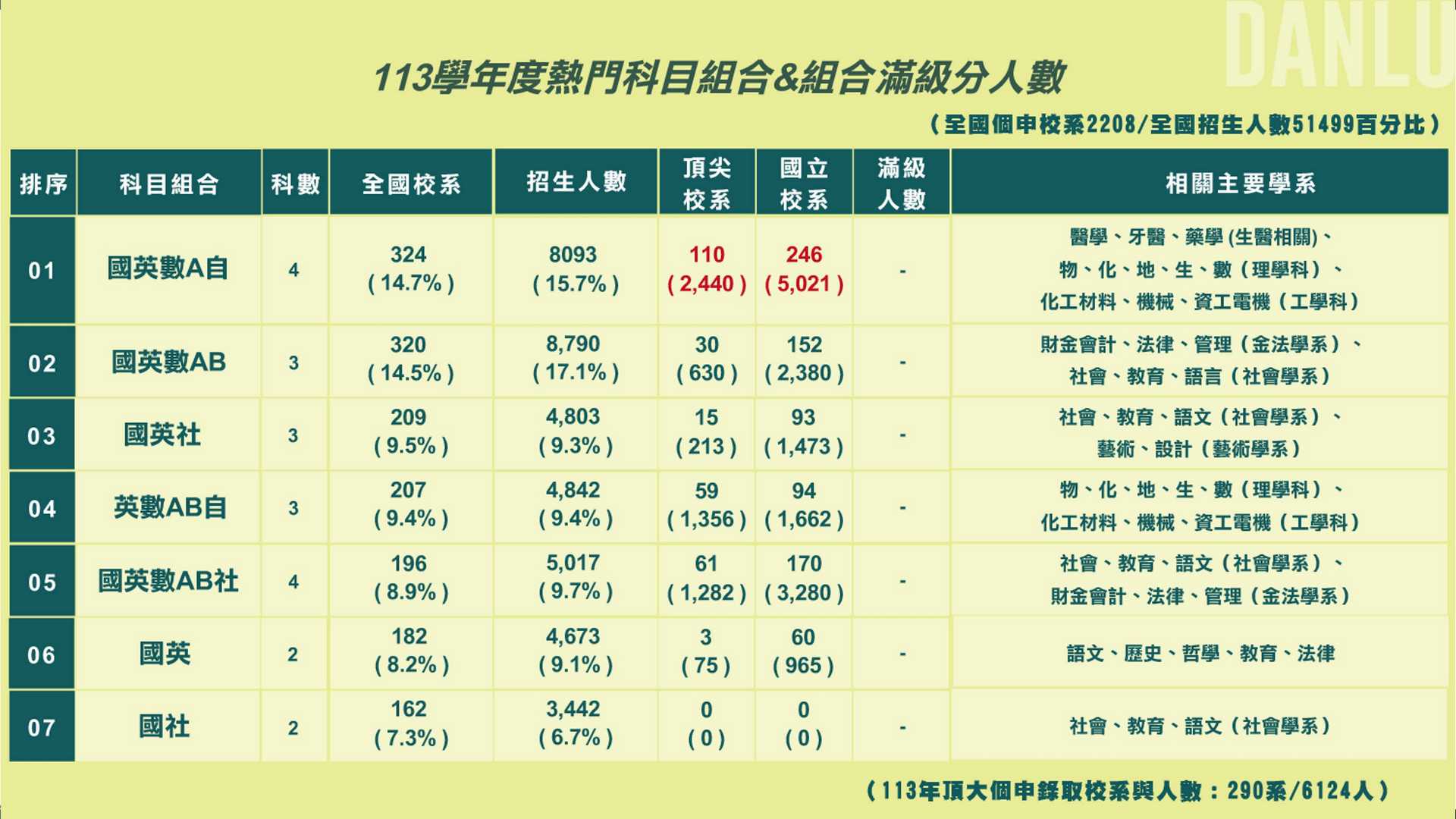 熱門考科組合